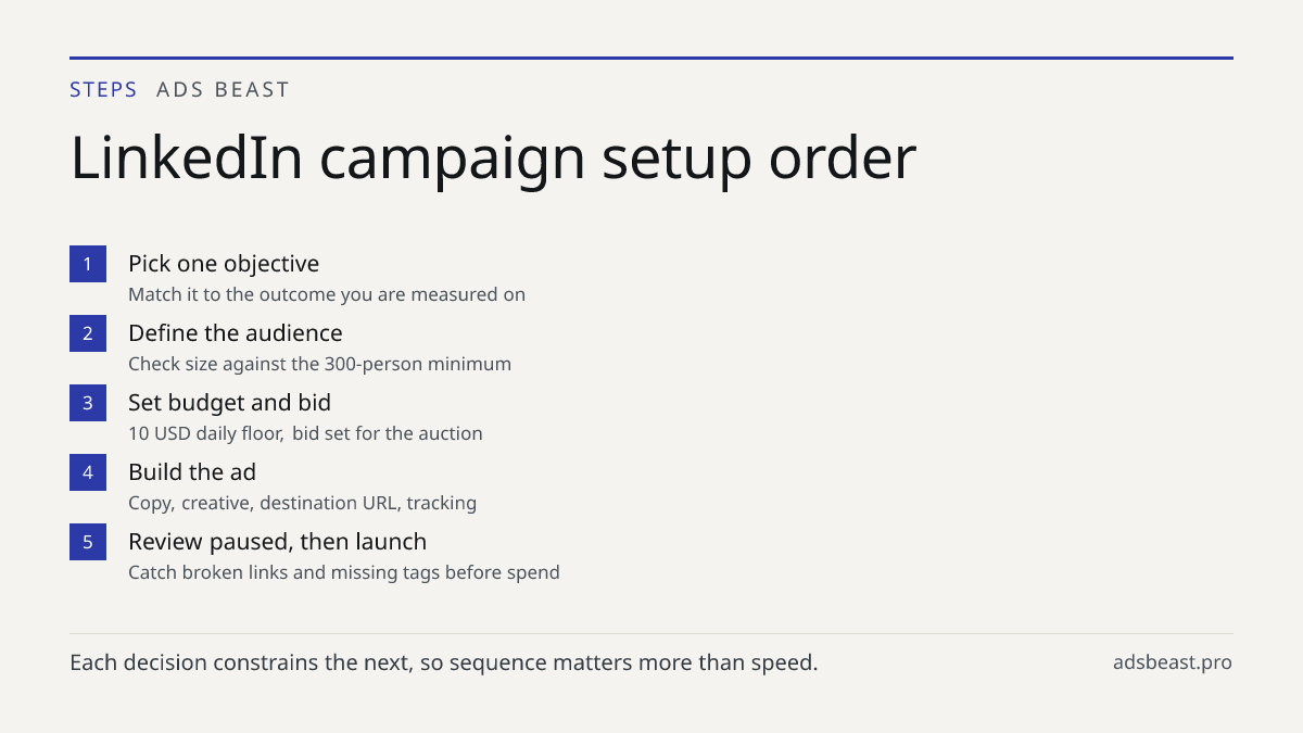 LinkedIn campaign setup order. Pick one objective: Match it to the outcome you are measured on; Define the audience: Check size against the 300-person minimum; Set budget and bid: 10 USD daily floor, bid set for the auction; Build the ad: Copy, creative, destination URL, tracking; Review paused, the