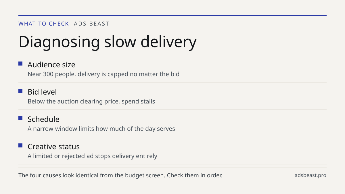 Diagnosing slow delivery. Audience size: Near 300 people, delivery is capped no matter the bid; Bid level: Below the auction clearing price, spend stalls; Schedule: A narrow window limits how much of the day serves; Creative status: A limited or rejected ad stops delivery entirely
