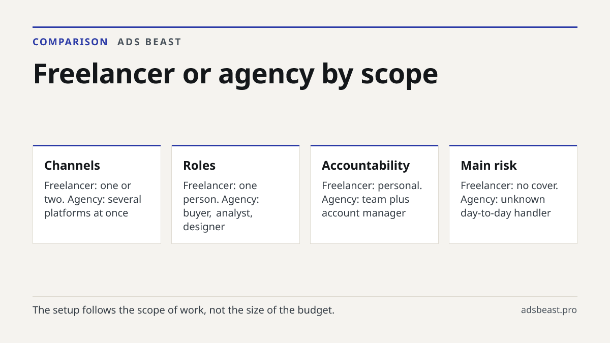 Freelancer or agency by scope. Channels: Freelancer: one or two. Agency: several platforms at once; Roles: Freelancer: one person. Agency: buyer, analyst, designer; Accountability: Freelancer: personal. Agency: team plus account manager; Main risk: Freelancer: no cover. Agency: unknown day-to-day ha