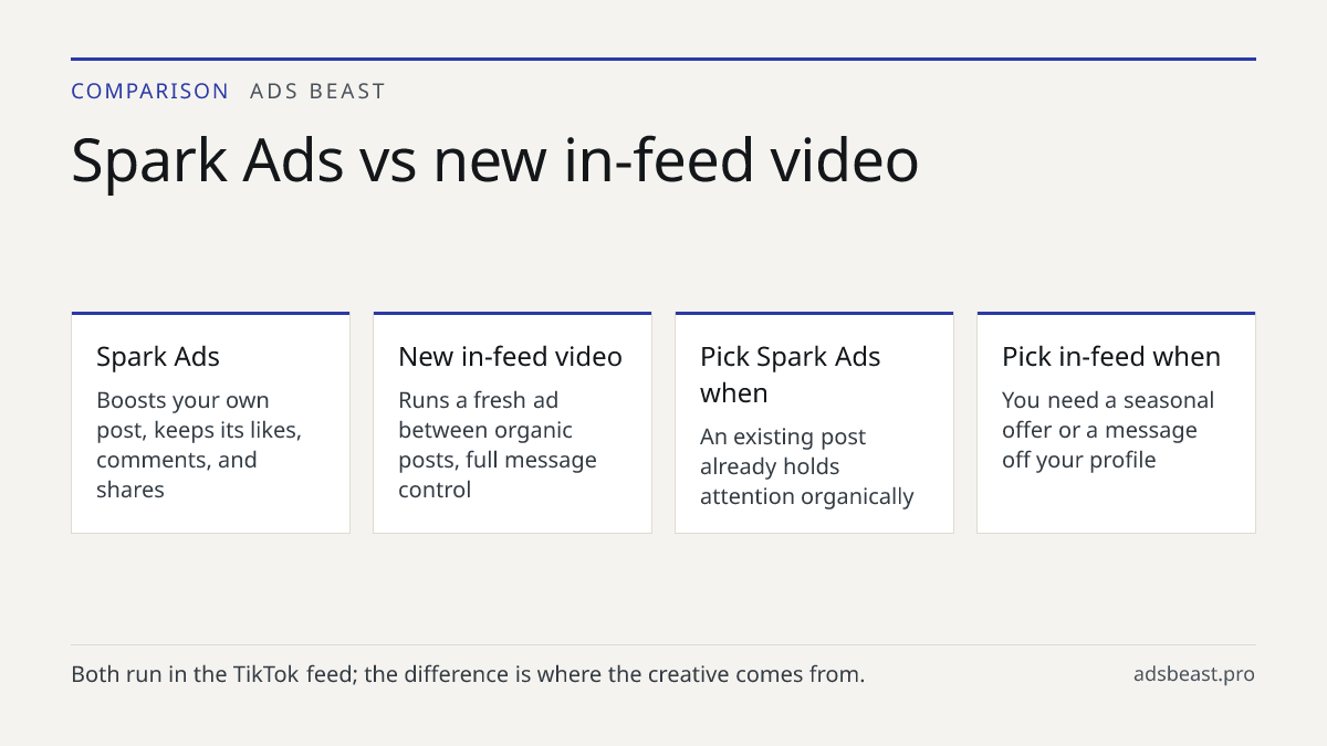 Spark Ads vs new in-feed video. Spark Ads: Boosts your own post, keeps its likes, comments, and shares; New in-feed video: Runs a fresh ad between organic posts, full message control; Pick Spark Ads when: An existing post already holds attention organically; Pick in-feed when: You need a seasonal of
