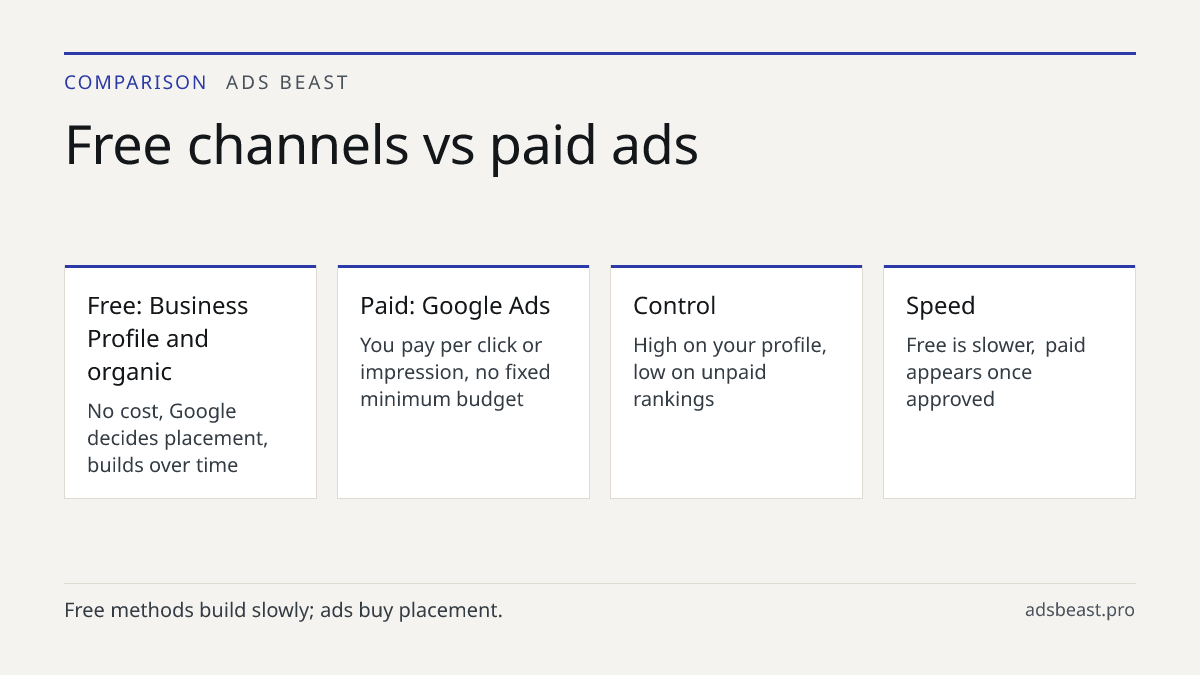 Free channels vs paid ads. Free: Business Profile and organic: No cost, Google decides placement, builds over time; Paid: Google Ads: You pay per click or impression, no fixed minimum budget; Control: High on your profile, low on unpaid rankings; Speed: Free is slower, paid appears once approved