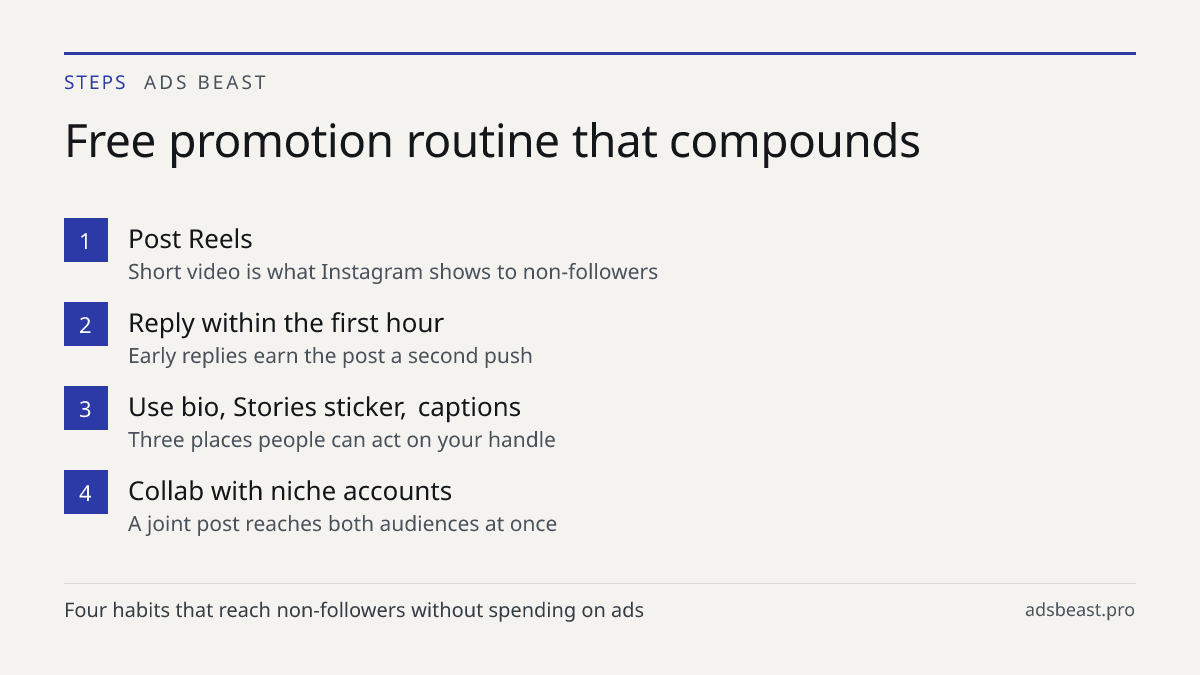 Free promotion routine that compounds. Post Reels: Short video is what Instagram shows to non-followers; Reply within the first hour: Early replies earn the post a second push; Use bio, Stories sticker, captions: Three places people can act on your handle; Collab with niche accounts: A joint post re