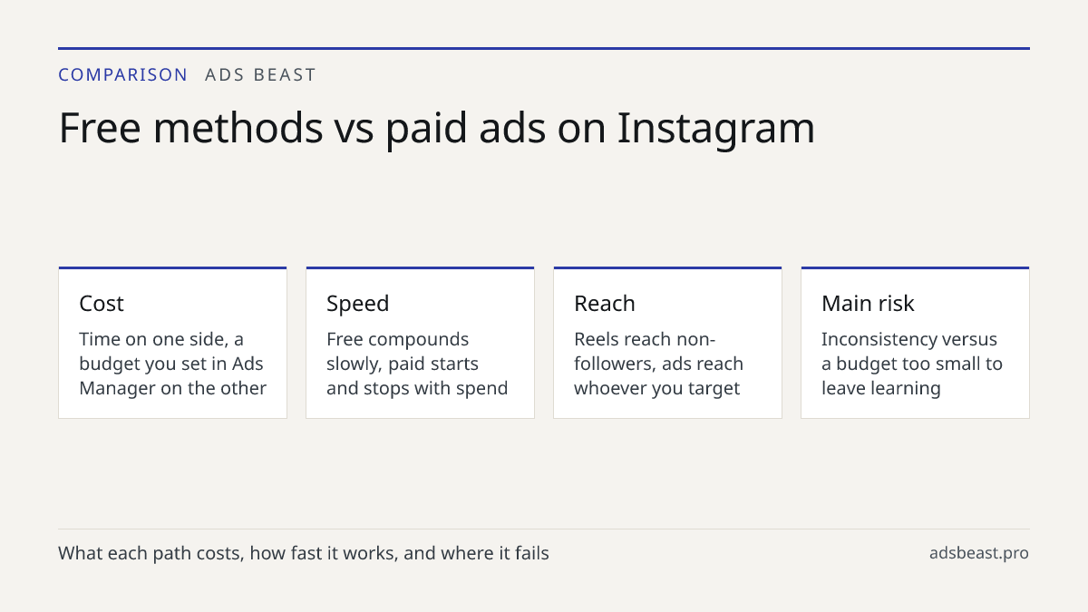 Free methods vs paid ads on Instagram. Cost: Time on one side, a budget you set in Ads Manager on the other; Speed: Free compounds slowly, paid starts and stops with spend; Reach: Reels reach non-followers, ads reach whoever you target; Main risk: Inconsistency versus a budget too small to leave lea
