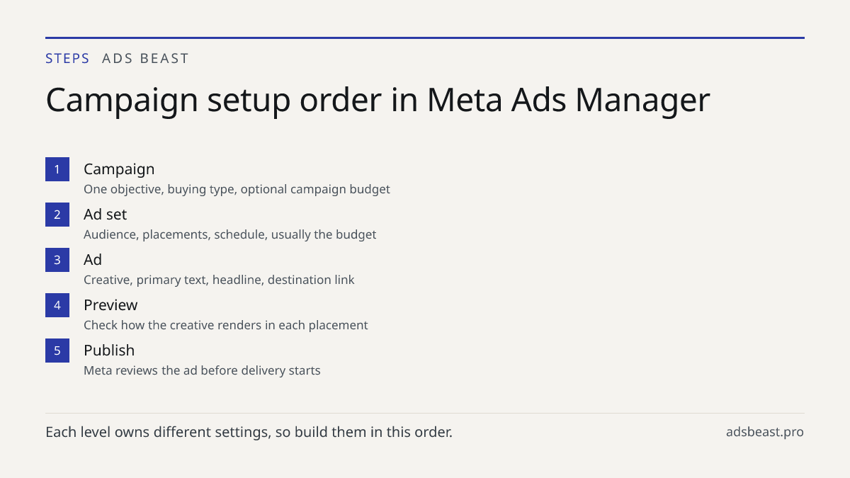 Campaign setup order in Meta Ads Manager. Campaign: One objective, buying type, optional campaign budget; Ad set: Audience, placements, schedule, usually the budget; Ad: Creative, primary text, headline, destination link; Preview: Check how the creative renders in each placement; Publish: Meta revie