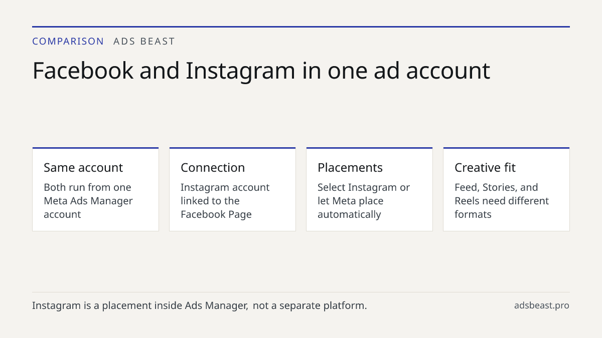 Facebook and Instagram in one ad account. Same account: Both run from one Meta Ads Manager account; Connection: Instagram account linked to the Facebook Page; Placements: Select Instagram or let Meta place automatically; Creative fit: Feed, Stories, and Reels need different formats; Boosting: Instag