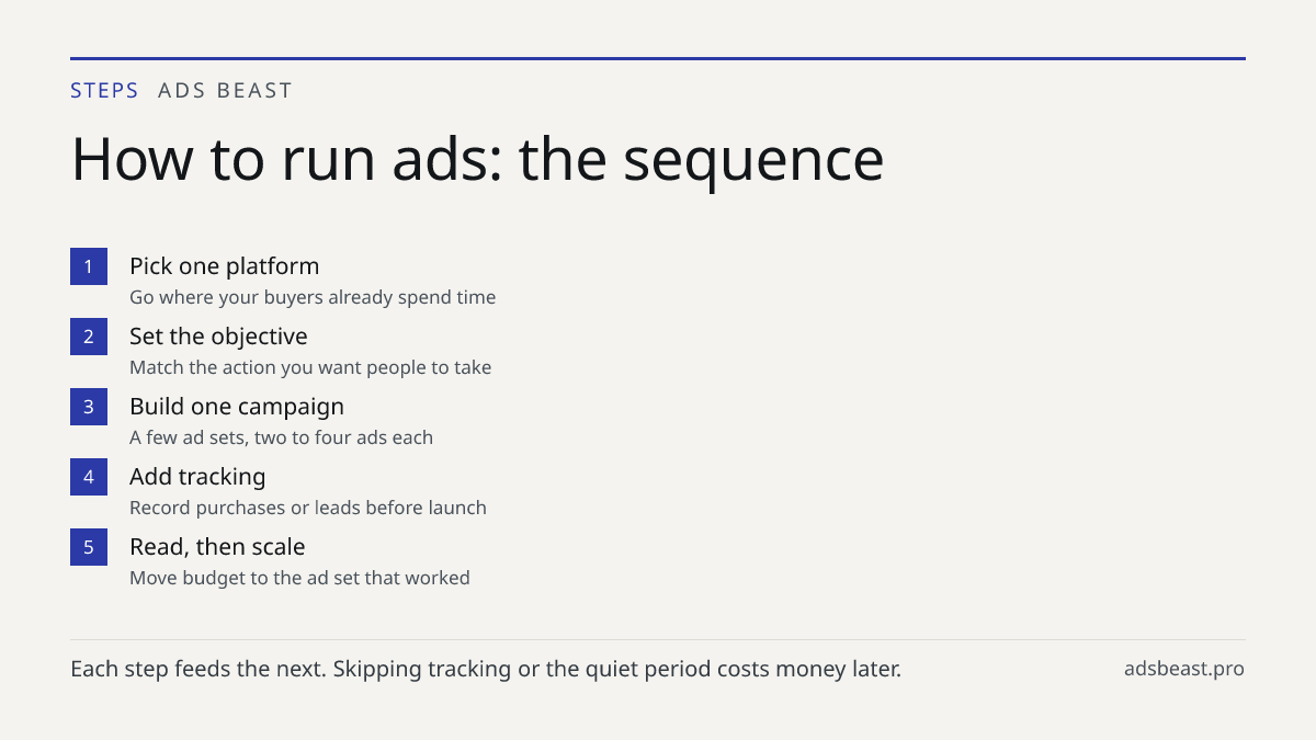 How to run ads: the sequence. Pick one platform: Go where your buyers already spend time; Set the objective: Match the action you want people to take; Build one campaign: A few ad sets, two to four ads each; Add tracking: Record purchases or leads before launch; Read, then scale: Move budget to the 