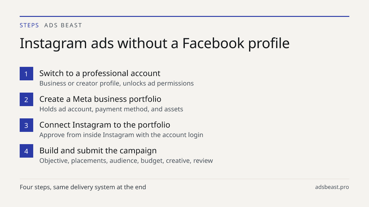 Instagram ads without a Facebook profile. Switch to a professional account: Business or creator profile, unlocks ad permissions; Create a Meta business portfolio: Holds ad account, payment method, and assets; Connect Instagram to the portfolio: Approve from inside Instagram with the account login; B