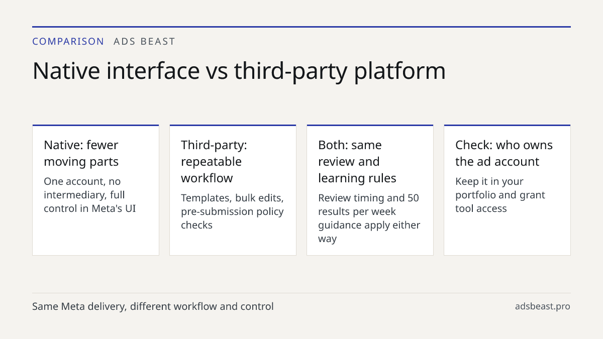 Native interface vs third-party platform. Native: fewer moving parts: One account, no intermediary, full control in Meta's UI; Third-party: repeatable workflow: Templates, bulk edits, pre-submission policy checks; Both: same review and learning rules: Review timing and 50 results per week guidance a