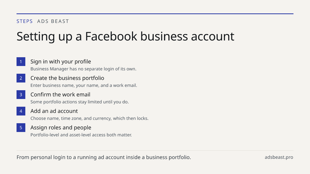 Setting up a Facebook business account. Sign in with your profile: Business Manager has no separate login of its own.; Create the business portfolio: Enter business name, your name, and a work email.; Confirm the work email: Some portfolio actions stay limited until you do.; Add an ad account: Choos