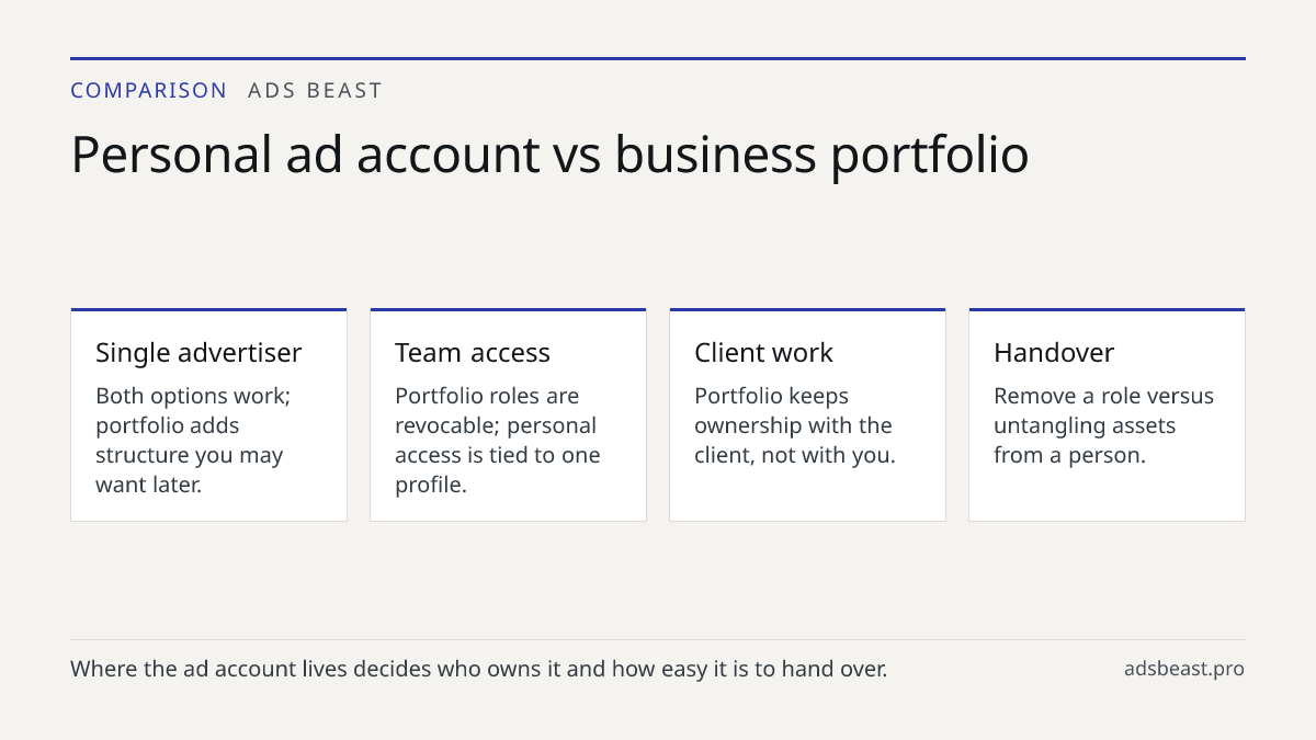 Personal ad account vs business portfolio. Single advertiser: Both options work; portfolio adds structure you may want later.; Team access: Portfolio roles are revocable; personal access is tied to one profile.; Client work: Portfolio keeps ownership with the client, not with you.; Handover: Remove 