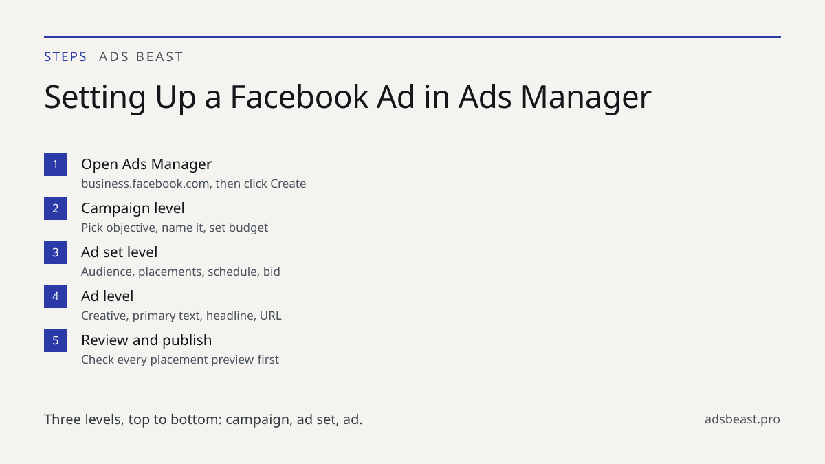 Setting Up a Facebook Ad in Ads Manager. Open Ads Manager: business.facebook.com, then click Create; Campaign level: Pick objective, name it, set budget; Ad set level: Audience, placements, schedule, bid; Ad level: Creative, primary text, headline, URL; Review and publish: Check every placement prev