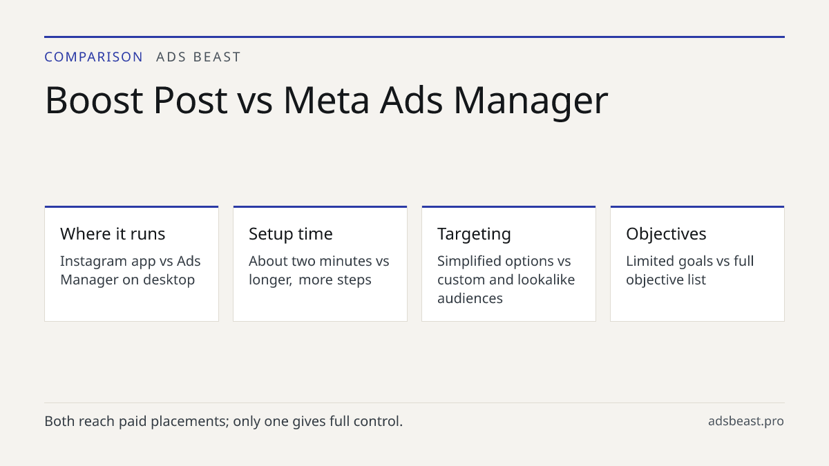 Boost Post vs Meta Ads Manager. Where it runs: Instagram app vs Ads Manager on desktop; Setup time: About two minutes vs longer, more steps; Targeting: Simplified options vs custom and lookalike audiences; Objectives: Limited goals vs full objective list; Best for: One-off posts vs regular campaigns