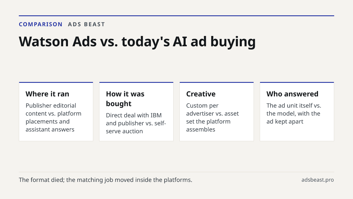 Watson Ads vs. today's AI ad buying. Where it ran: Publisher editorial content vs. platform placements and assistant answers; How it was bought: Direct deal with IBM and publisher vs. self-serve auction; Creative: Custom per advertiser vs. asset set the platform assembles; Who answered: The ad unit 