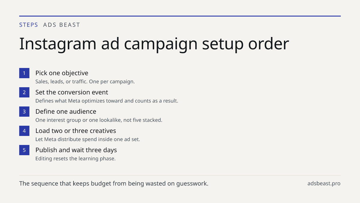 Instagram ad campaign setup order. Pick one objective: Sales, leads, or traffic. One per campaign.; Set the conversion event: Defines what Meta optimizes toward and counts as a result.; Define one audience: One interest group or one lookalike, not five stacked.; Load two or three creatives: Let Meta