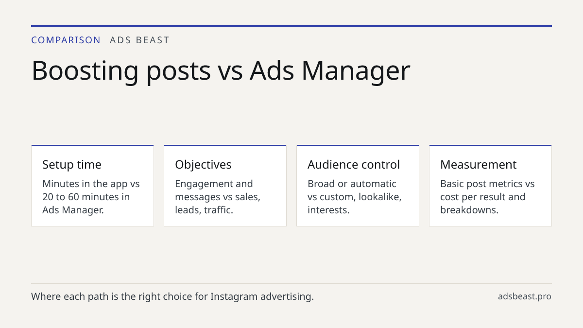 Boosting posts vs Ads Manager. Setup time: Minutes in the app vs 20 to 60 minutes in Ads Manager.; Objectives: Engagement and messages vs sales, leads, traffic.; Audience control: Broad or automatic vs custom, lookalike, interests.; Measurement: Basic post metrics vs cost per result and breakdowns.;