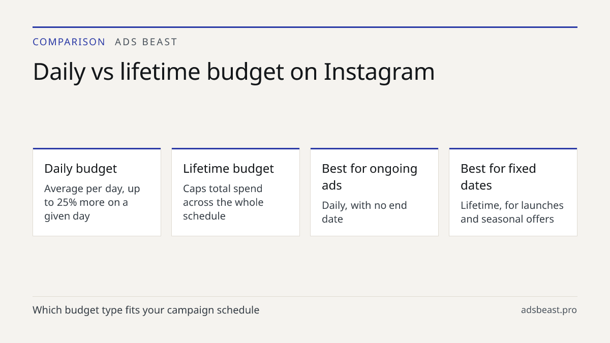 Daily vs lifetime budget on Instagram. Daily budget: Average per day, up to 25% more on a given day; Lifetime budget: Caps total spend across the whole schedule; Best for ongoing ads: Daily, with no end date; Best for fixed dates: Lifetime, for launches and seasonal offers