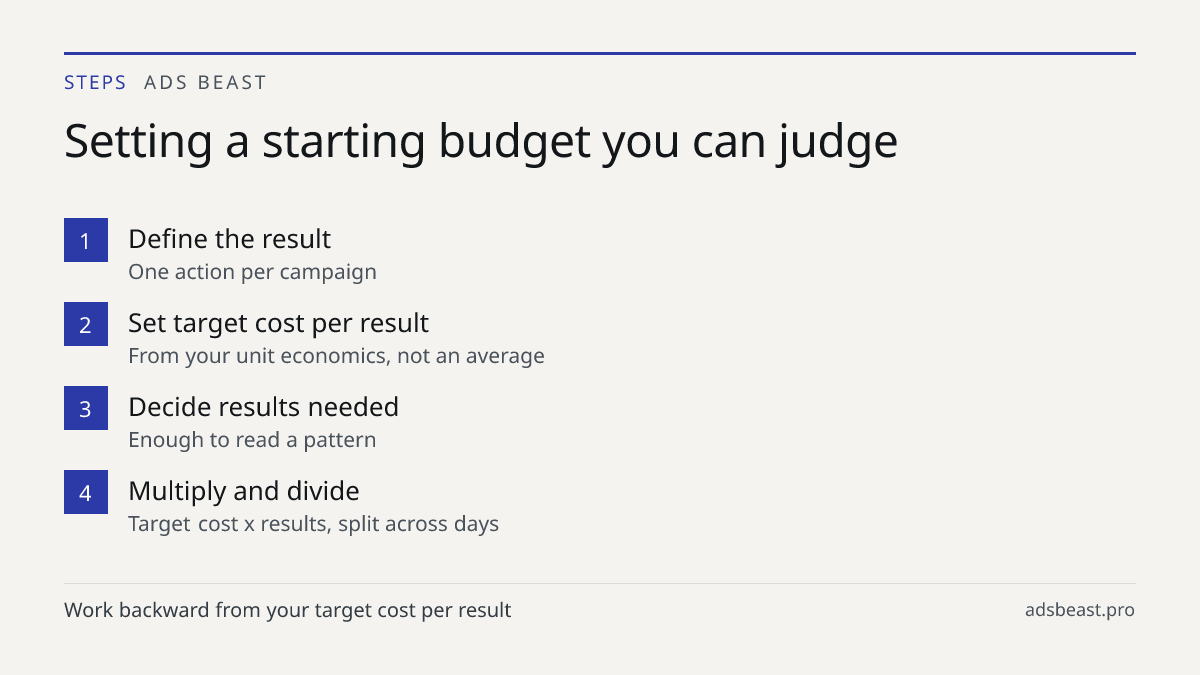 Setting a starting budget you can judge. Define the result: One action per campaign; Set target cost per result: From your unit economics, not an average; Decide results needed: Enough to read a pattern; Multiply and divide: Target cost x results, split across days