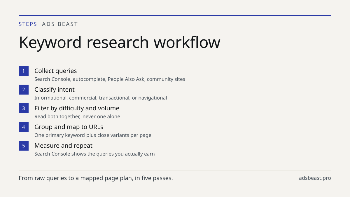Keyword research workflow. Collect queries: Search Console, autocomplete, People Also Ask, community sites; Classify intent: Informational, commercial, transactional, or navigational; Filter by difficulty and volume: Read both together, never one alone; Group and map to URLs: One primary keyword plu
