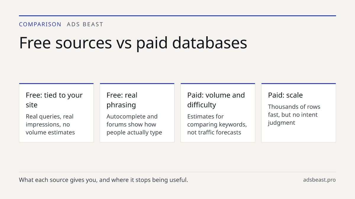 Free sources vs paid databases. Free: tied to your site: Real queries, real impressions, no volume estimates; Free: real phrasing: Autocomplete and forums show how people actually type; Paid: volume and difficulty: Estimates for comparing keywords, not traffic forecasts; Paid: scale: Thousands of ro