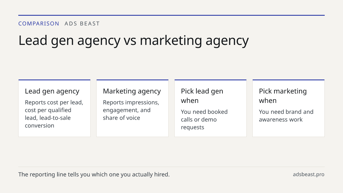 Lead gen agency vs marketing agency. Lead gen agency: Reports cost per lead, cost per qualified lead, lead-to-sale conversion; Marketing agency: Reports impressions, engagement, and share of voice; Pick lead gen when: You need booked calls or demo requests; Pick marketing when: You need brand and aw