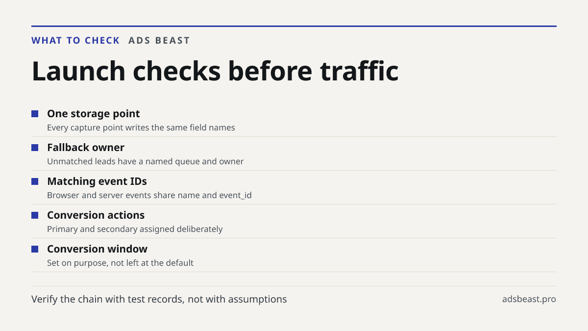 Launch checks before traffic. One storage point: Every capture point writes the same field names; Fallback owner: Unmatched leads have a named queue and owner; Matching event IDs: Browser and server events share name and event_id; Conversion actions: Primary and secondary assigned deliberately; Conv