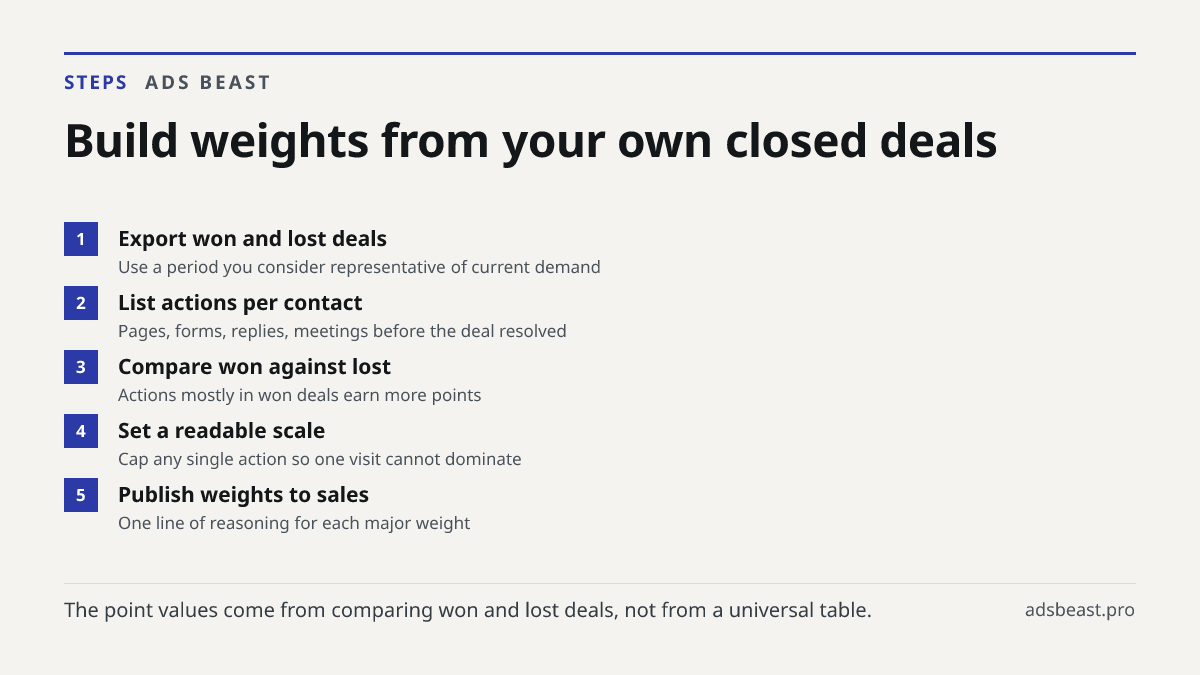 Build weights from your own closed deals. Export won and lost deals: Use a period you consider representative of current demand; List actions per contact: Pages, forms, replies, meetings before the deal resolved; Compare won against lost: Actions mostly in won deals earn more points; Set a readable 