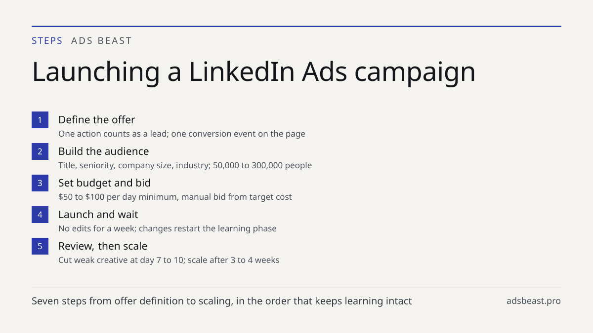 Launching a LinkedIn Ads campaign. Define the offer: One action counts as a lead; one conversion event on the page; Build the audience: Title, seniority, company size, industry; 50,000 to 300,000 people; Set budget and bid: $50 to $100 per day minimum, manual bid from target cost; Launch and wait: N