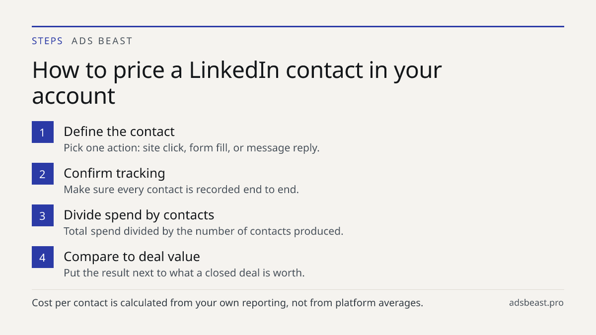 How to price a LinkedIn contact in your account. Define the contact: Pick one action: site click, form fill, or message reply.; Confirm tracking: Make sure every contact is recorded end to end.; Divide spend by contacts: Total spend divided by the number of contacts produced.; Compare to deal value: