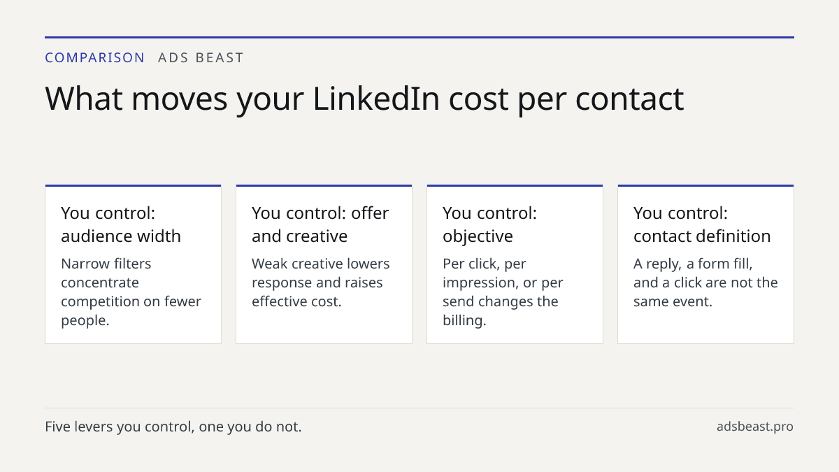 What moves your LinkedIn cost per contact. You control: audience width: Narrow filters concentrate competition on fewer people.; You control: offer and creative: Weak creative lowers response and raises effective cost.; You control: objective: Per click, per impression, or per send changes the billi