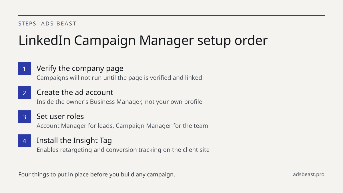 LinkedIn Campaign Manager setup order. Verify the company page: Campaigns will not run until the page is verified and linked; Create the ad account: Inside the owner's Business Manager, not your own profile; Set user roles: Account Manager for leads, Campaign Manager for the team; Install the Insigh