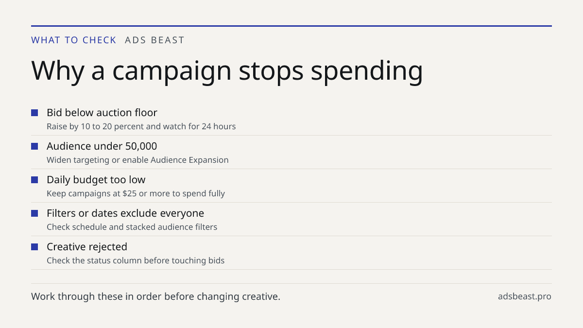 Why a campaign stops spending. Bid below auction floor: Raise by 10 to 20 percent and watch for 24 hours; Audience under 50,000: Widen targeting or enable Audience Expansion; Daily budget too low: Keep campaigns at $25 or more to spend fully; Filters or dates exclude everyone: Check schedule and sta