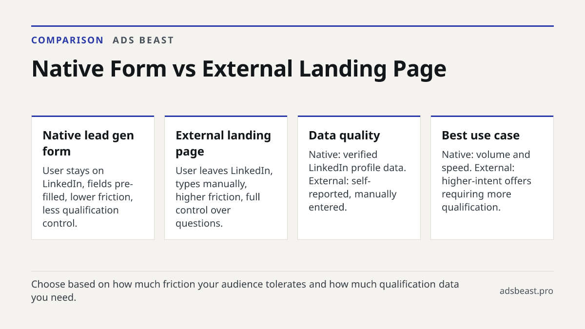 Native Form vs External Landing Page. Native lead gen form: User stays on LinkedIn, fields pre-filled, lower friction, less qualification control.; External landing page: User leaves LinkedIn, types manually, higher friction, full control over questions.; Data quality: Native: verified LinkedIn prof