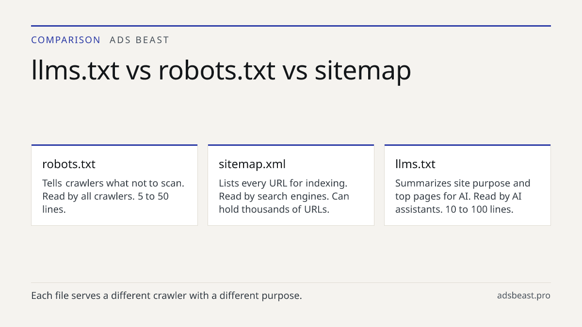 llms.txt vs robots.txt vs sitemap. robots.txt: Tells crawlers what not to scan. Read by all crawlers. 5 to 50 lines.; sitemap.xml: Lists every URL for indexing. Read by search engines. Can hold thousands of URLs.; llms.txt: Summarizes site purpose and top pages for AI. Read by AI assistants. 10 to 1