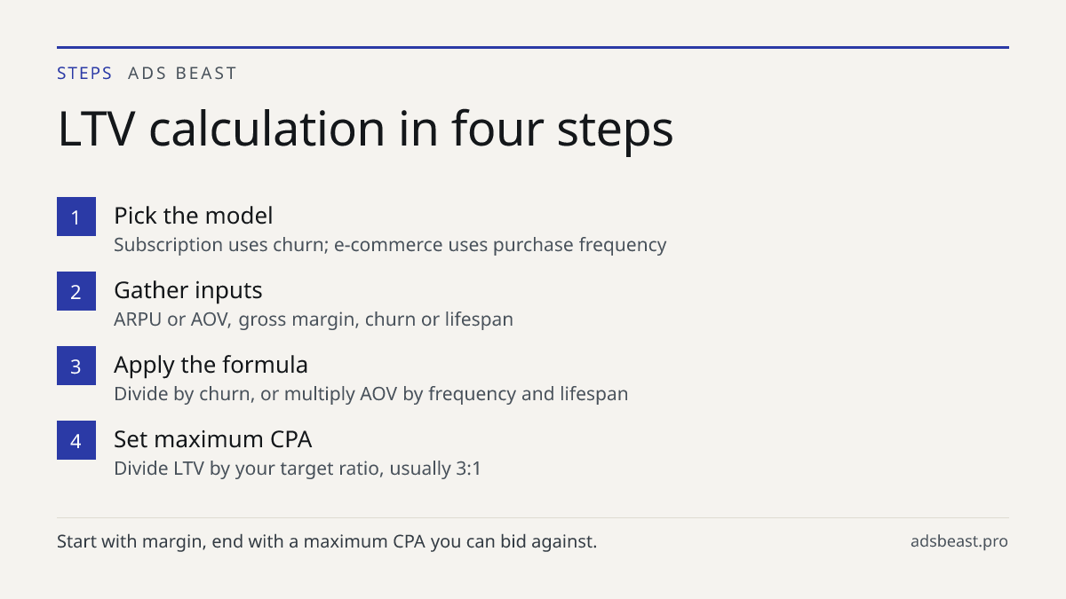 LTV calculation in four steps. Pick the model: Subscription uses churn; e-commerce uses purchase frequency; Gather inputs: ARPU or AOV, gross margin, churn or lifespan; Apply the formula: Divide by churn, or multiply AOV by frequency and lifespan; Set maximum CPA: Divide LTV by your target ratio, us