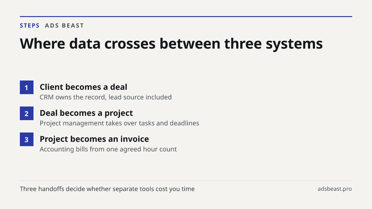 Where data crosses between three systems. Client becomes a deal: CRM owns the record, lead source included; Deal becomes a project: Project management takes over tasks and deadlines; Project becomes an invoice: Accounting bills from one agreed hour count