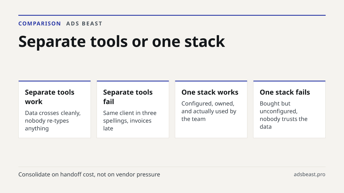 Separate tools or one stack. Separate tools work: Data crosses cleanly, nobody re-types anything; Separate tools fail: Same client in three spellings, invoices late; One stack works: Configured, owned, and actually used by the team; One stack fails: Bought but unconfigured, nobody trusts the data