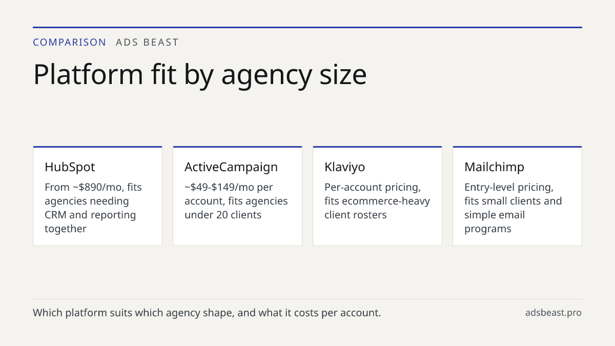 Platform fit by agency size. HubSpot: From ~$890/mo, fits agencies needing CRM and reporting together; ActiveCampaign: ~$49-$149/mo per account, fits agencies under 20 clients; Klaviyo: Per-account pricing, fits ecommerce-heavy client rosters; Mailchimp: Entry-level pricing, fits small clients and s
