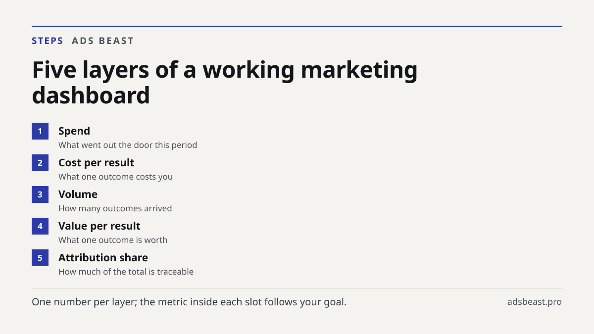 Five layers of a working marketing dashboard. Spend: What went out the door this period; Cost per result: What one outcome costs you; Volume: How many outcomes arrived; Value per result: What one outcome is worth; Attribution share: How much of the total is traceable