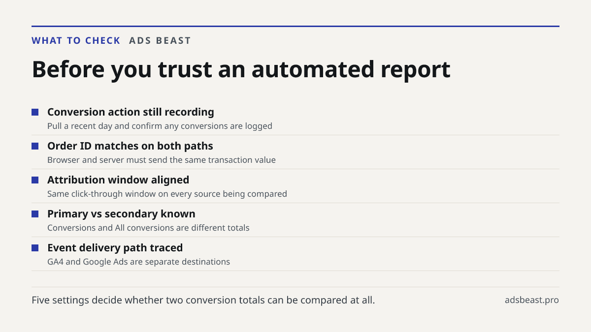 Before you trust an automated report. Conversion action still recording: Pull a recent day and confirm any conversions are logged; Order ID matches on both paths: Browser and server must send the same transaction value; Attribution window aligned: Same click-through window on every source being comp