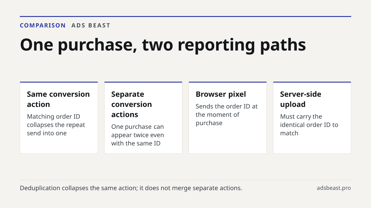 One purchase, two reporting paths. Same conversion action: Matching order ID collapses the repeat send into one; Separate conversion actions: One purchase can appear twice even with the same ID; Browser pixel: Sends the order ID at the moment of purchase; Server-side upload: Must carry the identical