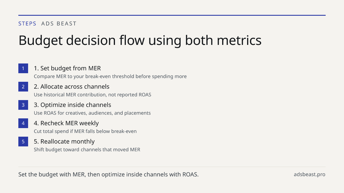 Budget decision flow using both metrics. 1. Set budget from MER: Compare MER to your break-even threshold before spending more; 2. Allocate across channels: Use historical MER contribution, not reported ROAS; 3. Optimize inside channels: Use ROAS for creatives, audiences, and placements; 4. Recheck 