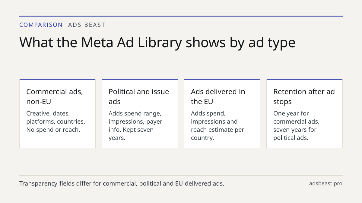 What the Meta Ad Library shows by ad type. Commercial ads, non-EU: Creative, dates, platforms, countries. No spend or reach.; Political and issue ads: Adds spend range, impressions, payer info. Kept seven years.; Ads delivered in the EU: Adds spend, impressions and reach estimate per country.; Reten