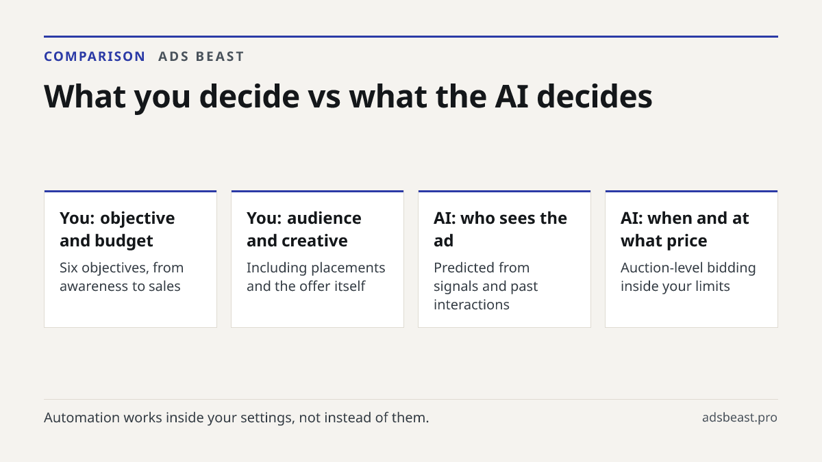 What you decide vs what the AI decides. You: objective and budget: Six objectives, from awareness to sales; You: audience and creative: Including placements and the offer itself; AI: who sees the ad: Predicted from signals and past interactions; AI: when and at what price: Auction-level bidding insi