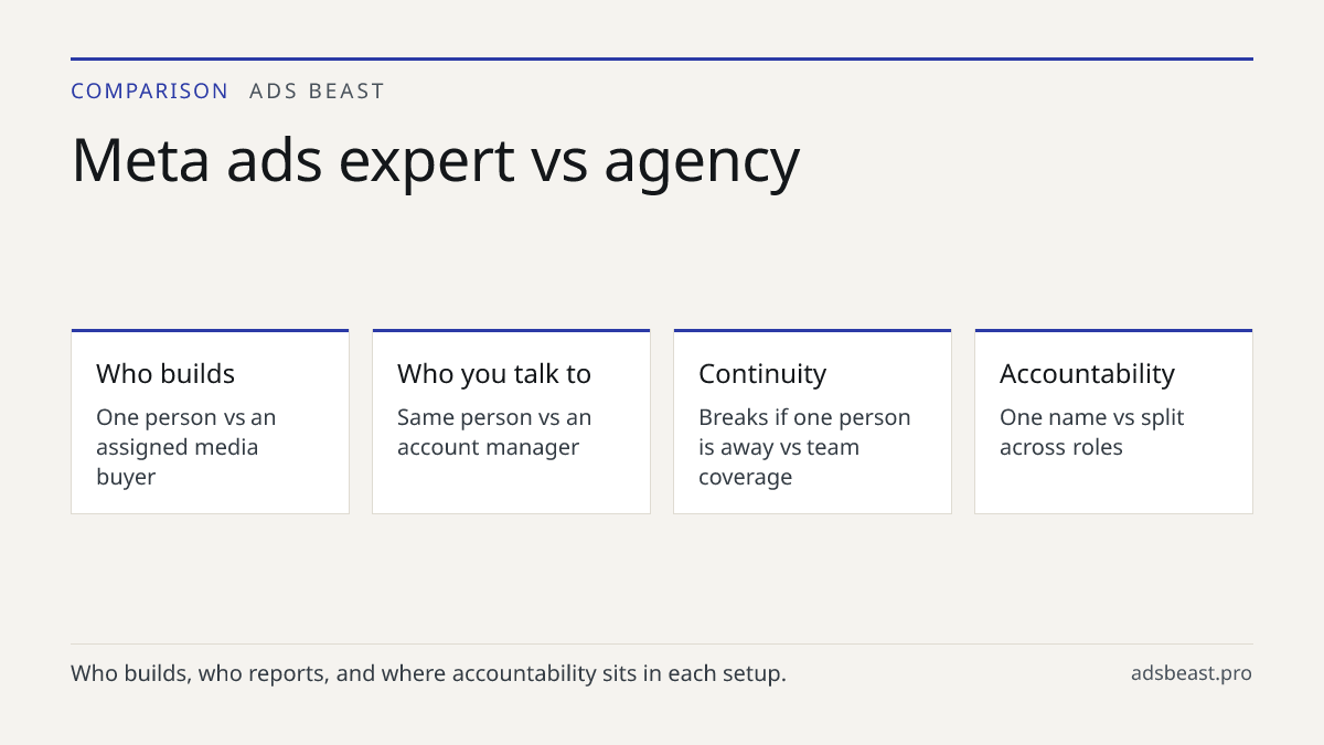 Meta ads expert vs agency. Who builds: One person vs an assigned media buyer; Who you talk to: Same person vs an account manager; Continuity: Breaks if one person is away vs team coverage; Accountability: One name vs split across roles