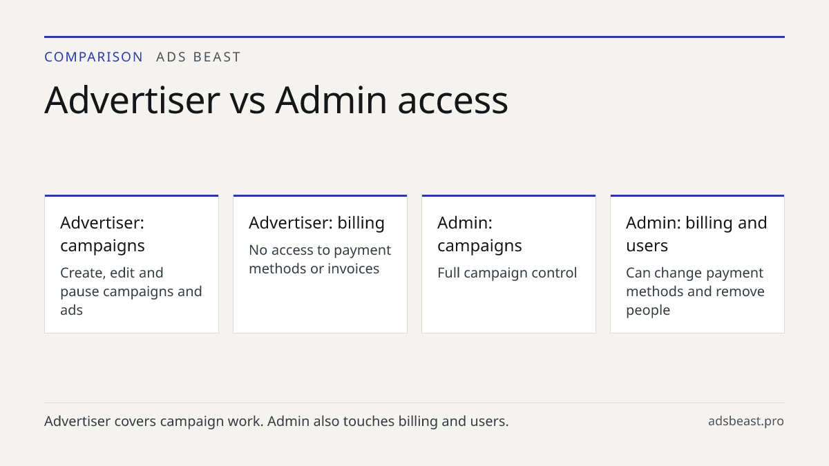 Advertiser vs Admin access. Advertiser: campaigns: Create, edit and pause campaigns and ads; Advertiser: billing: No access to payment methods or invoices; Admin: campaigns: Full campaign control; Admin: billing and users: Can change payment methods and remove people