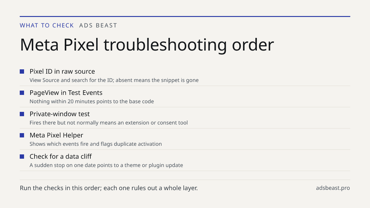 Meta Pixel troubleshooting order. Pixel ID in raw source: View Source and search for the ID; absent means the snippet is gone; PageView in Test Events: Nothing within 20 minutes points to the base code; Private-window test: Fires there but not normally means an extension or consent tool; Meta Pixel 