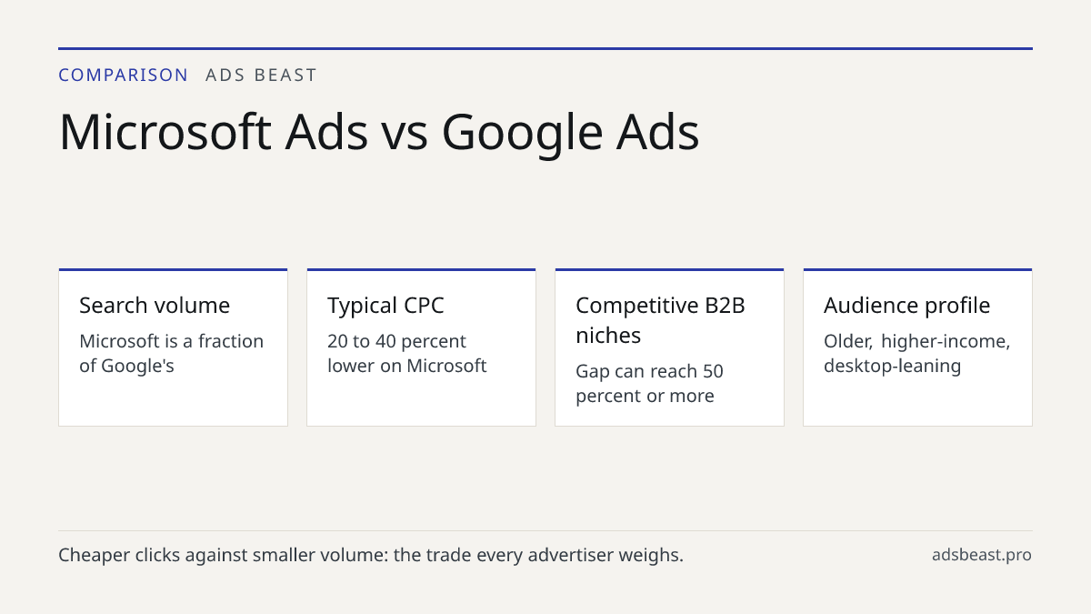 Microsoft Ads vs Google Ads. Search volume: Microsoft is a fraction of Google's; Typical CPC: 20 to 40 percent lower on Microsoft; Competitive B2B niches: Gap can reach 50 percent or more; Audience profile: Older, higher-income, desktop-leaning; Small budget fit: Strong on Microsoft, tighter on Goog