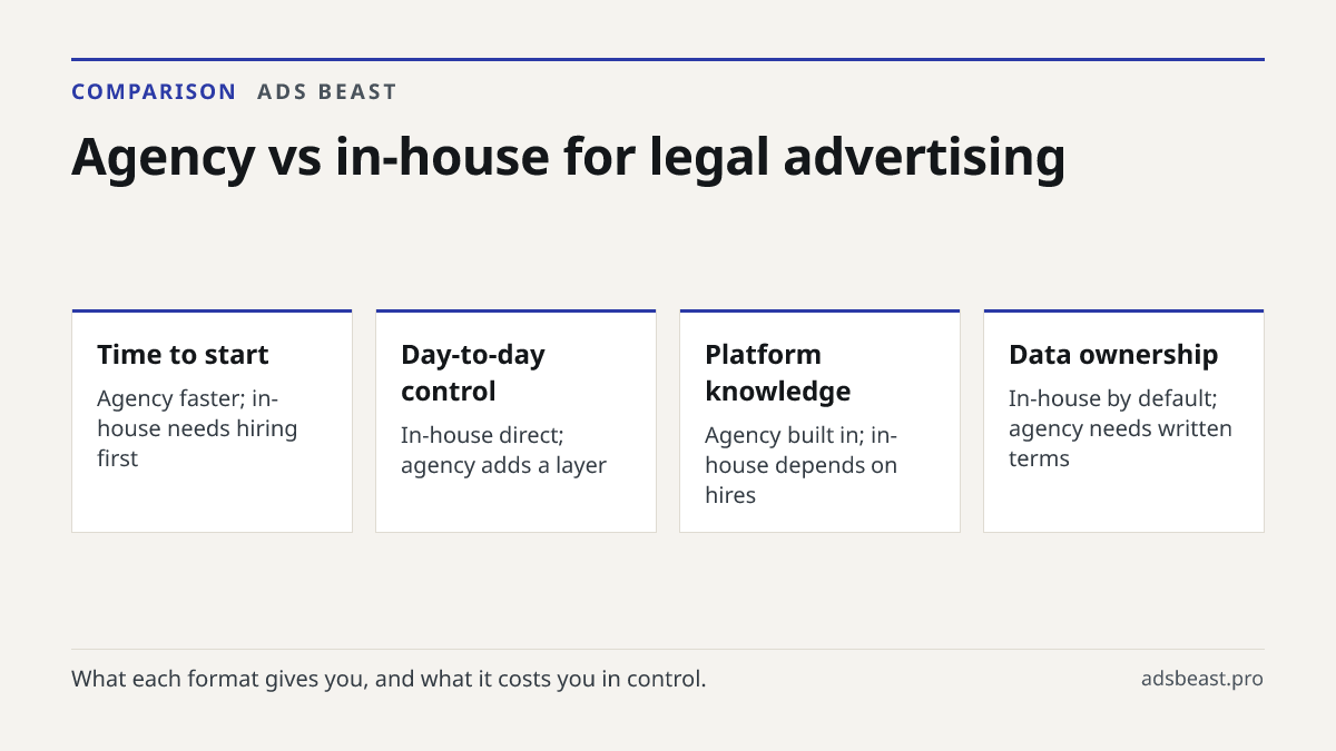 Agency vs in-house for legal advertising. Time to start: Agency faster; in-house needs hiring first; Day-to-day control: In-house direct; agency adds a layer; Platform knowledge: Agency built in; in-house depends on hires; Data ownership: In-house by default; agency needs written terms; Best fit: Ag