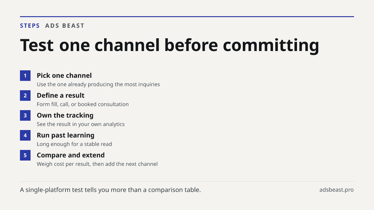 Test one channel before committing. Pick one channel: Use the one already producing the most inquiries; Define a result: Form fill, call, or booked consultation; Own the tracking: See the result in your own analytics; Run past learning: Long enough for a stable read; Compare and extend: Weigh cost p