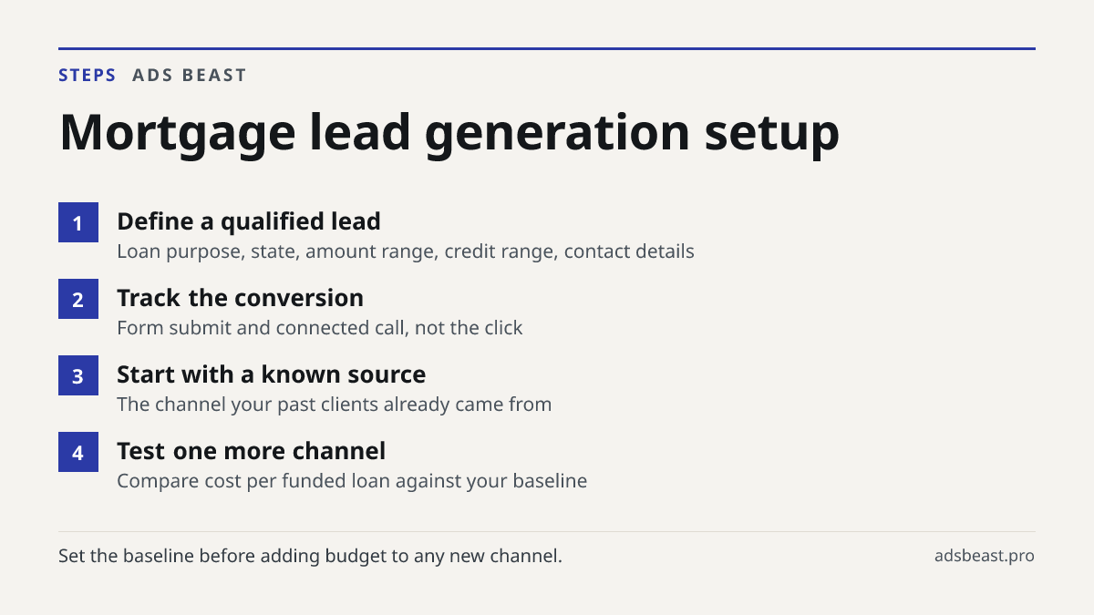 Mortgage lead generation setup. Define a qualified lead: Loan purpose, state, amount range, credit range, contact details; Track the conversion: Form submit and connected call, not the click; Start with a known source: The channel your past clients already came from; Test one more channel: Compare c